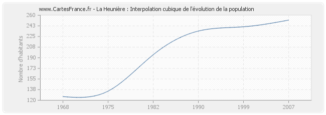 La Heunière : Interpolation cubique de l'évolution de la population